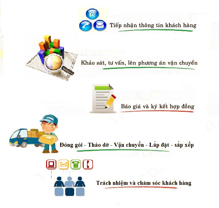 Quy trình chuyển nhà trọn gói chuyên nghiệp tại Kiến Vàng