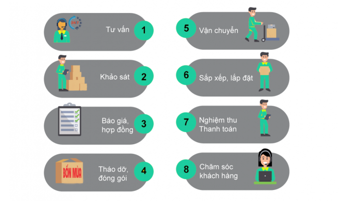 Quy trinh chuyen van phong tron gói chuyen nghiep